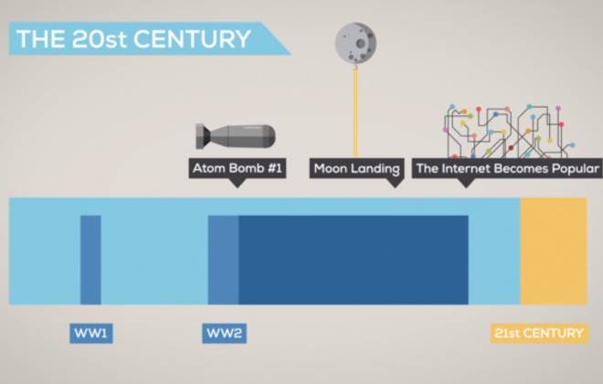 The History and Future of Everything: Time
